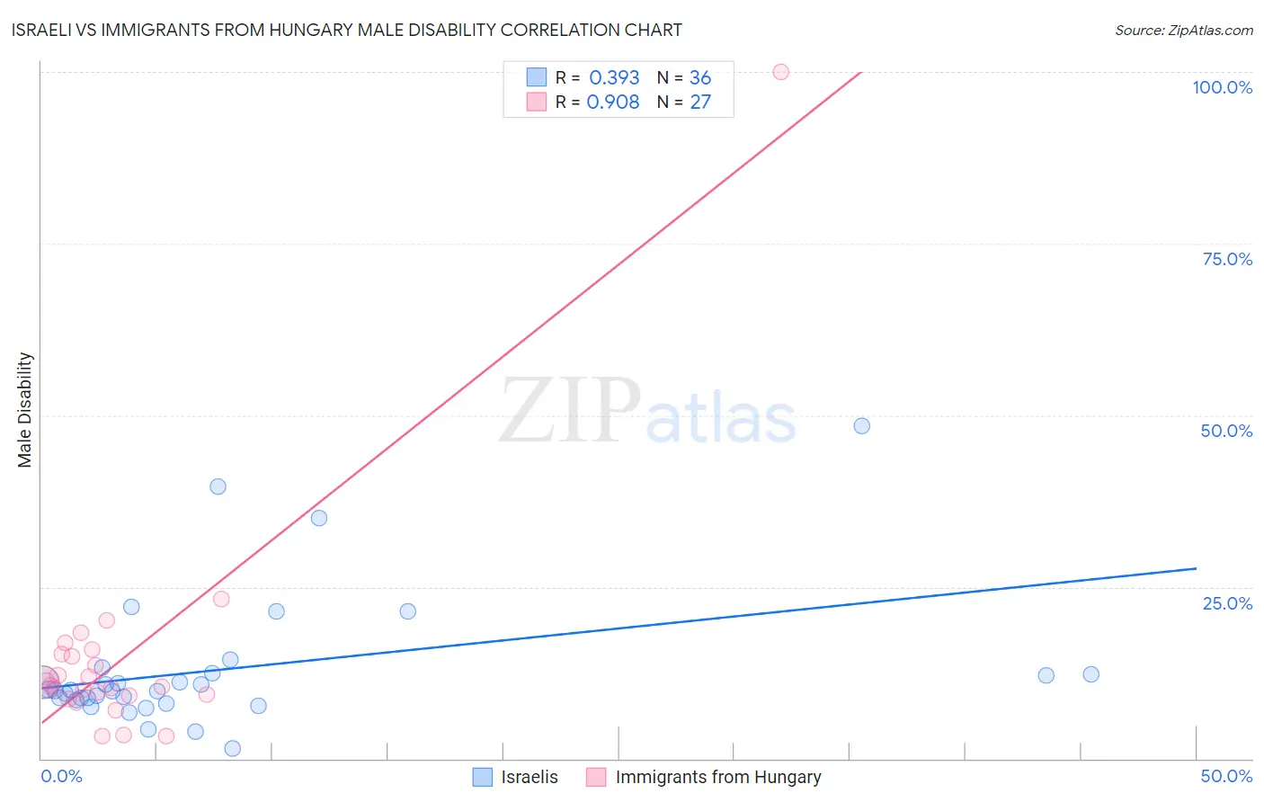 Israeli vs Immigrants from Hungary Male Disability