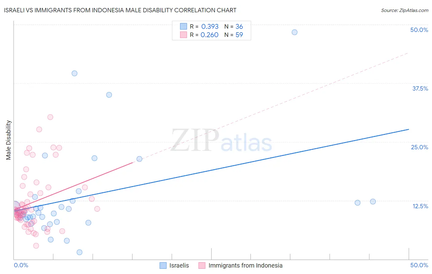 Israeli vs Immigrants from Indonesia Male Disability