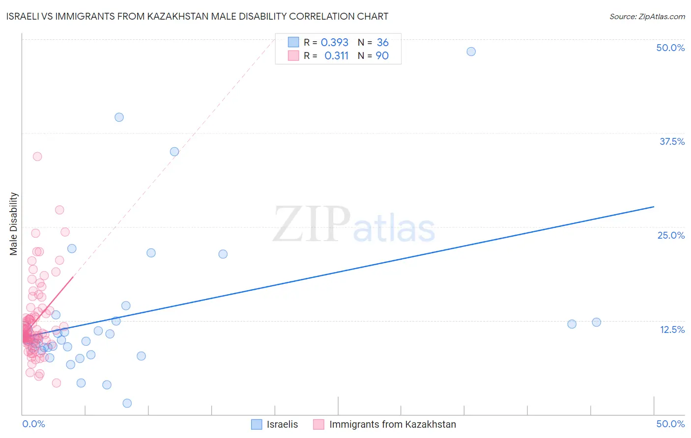 Israeli vs Immigrants from Kazakhstan Male Disability