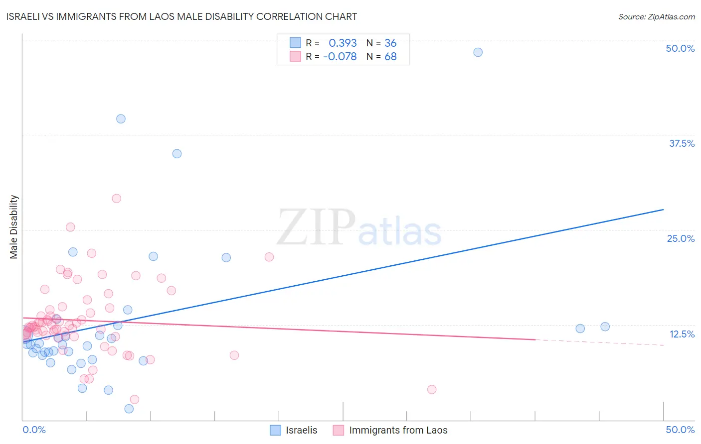 Israeli vs Immigrants from Laos Male Disability