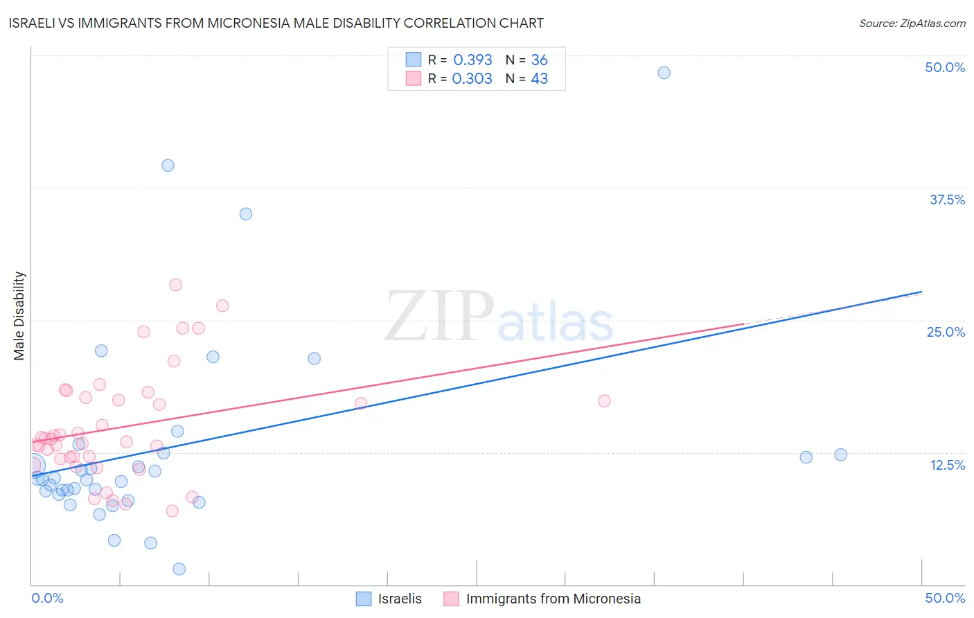 Israeli vs Immigrants from Micronesia Male Disability