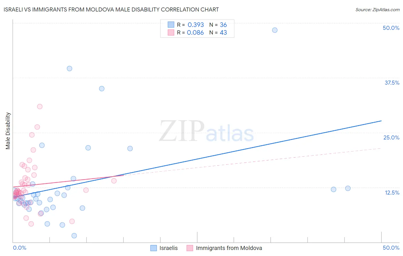 Israeli vs Immigrants from Moldova Male Disability