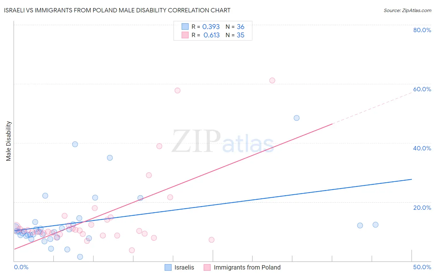 Israeli vs Immigrants from Poland Male Disability