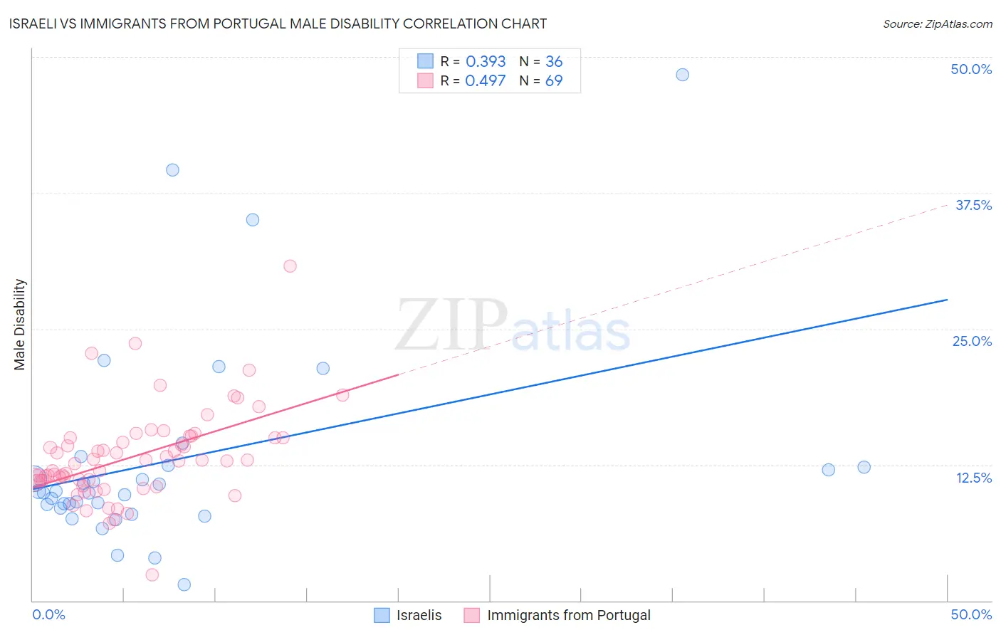 Israeli vs Immigrants from Portugal Male Disability