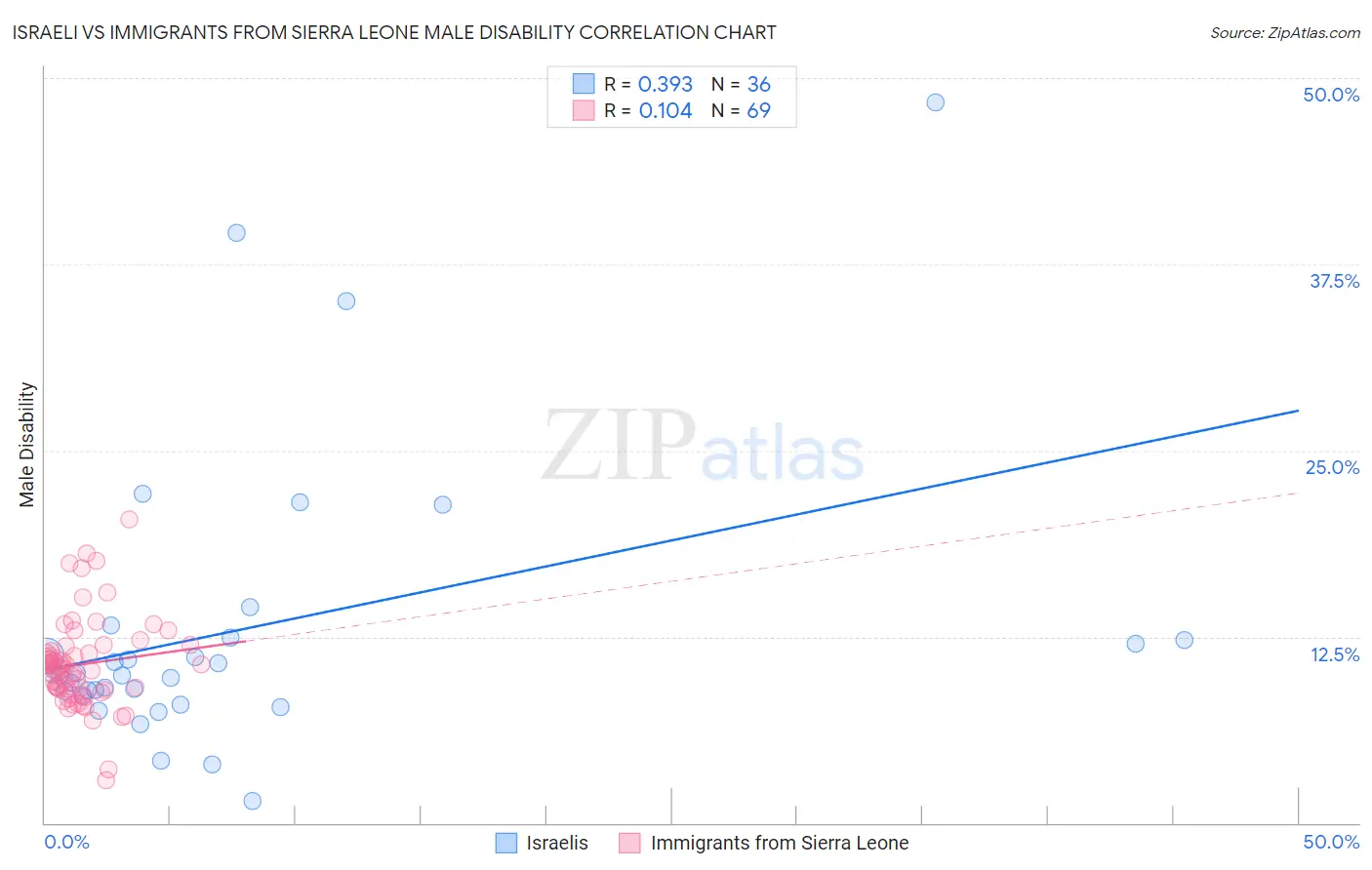 Israeli vs Immigrants from Sierra Leone Male Disability