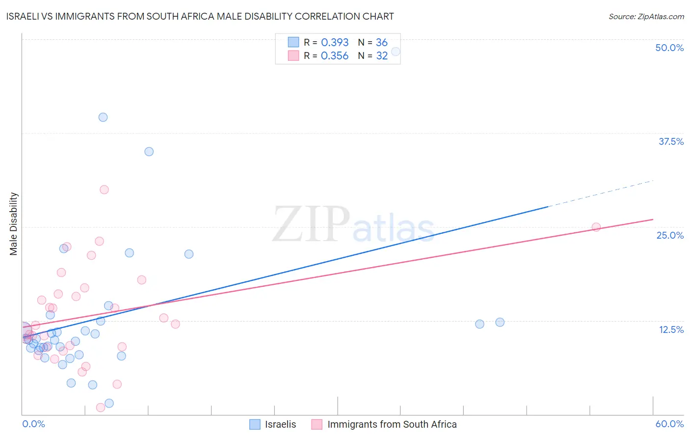 Israeli vs Immigrants from South Africa Male Disability