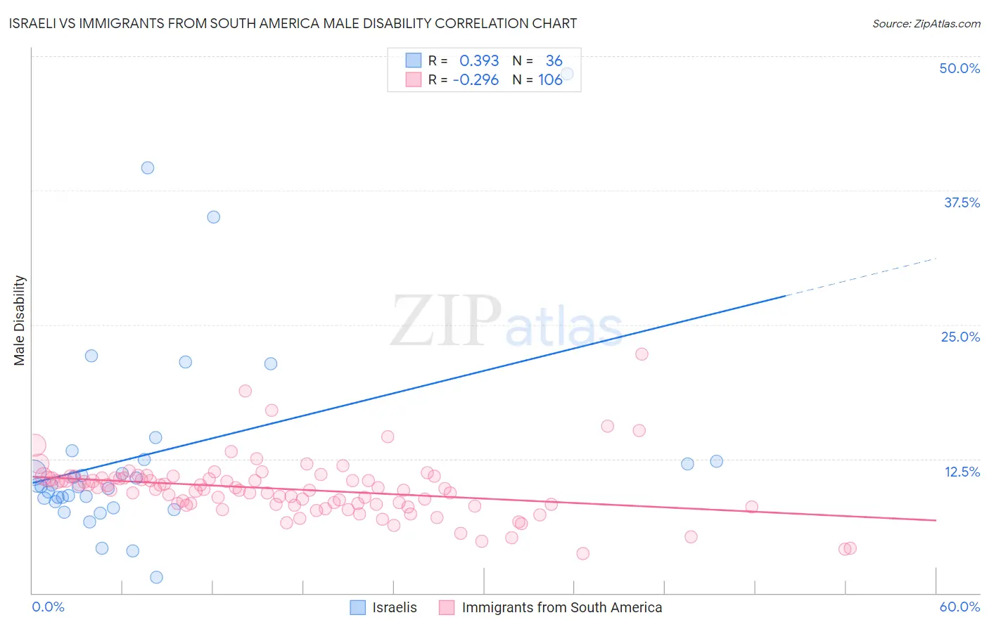 Israeli vs Immigrants from South America Male Disability