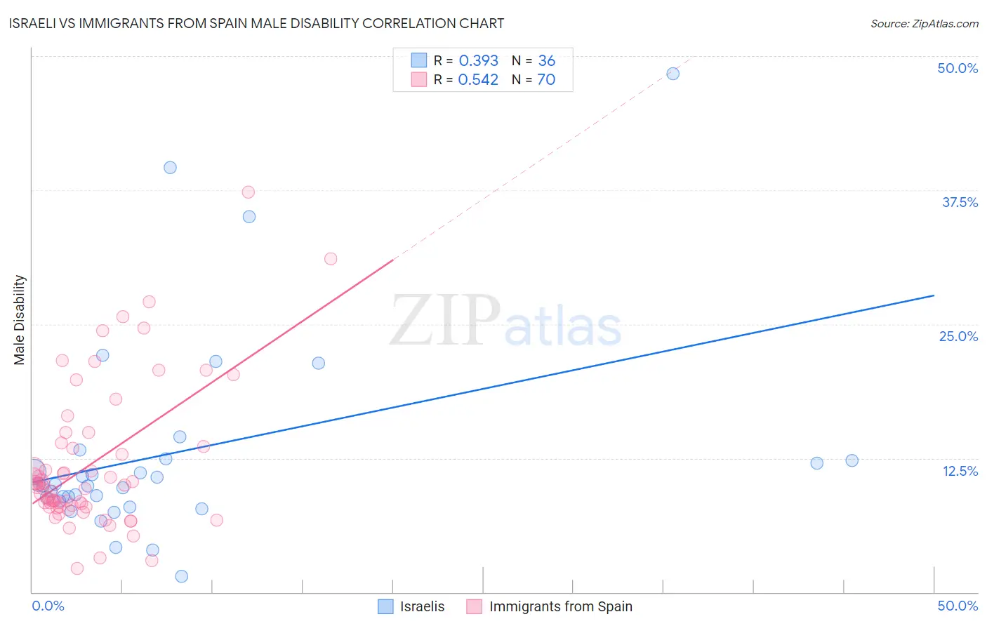 Israeli vs Immigrants from Spain Male Disability