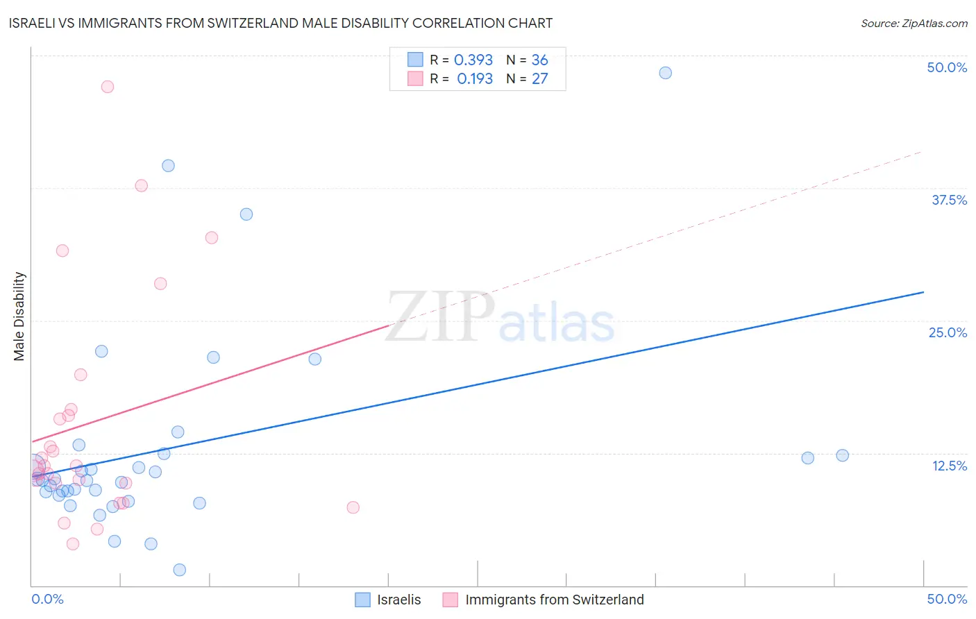 Israeli vs Immigrants from Switzerland Male Disability