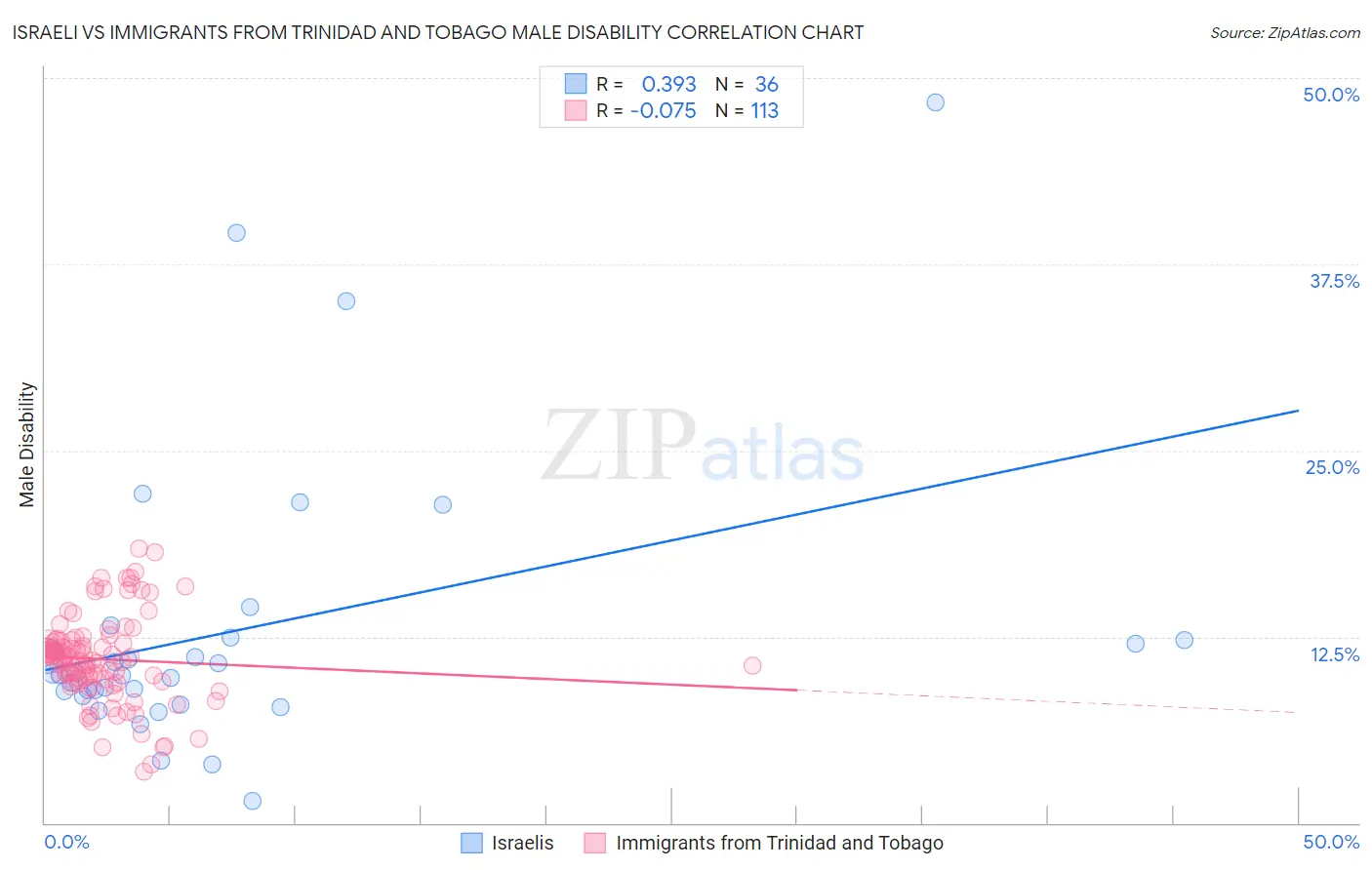 Israeli vs Immigrants from Trinidad and Tobago Male Disability