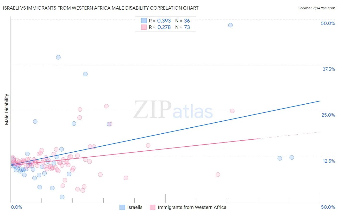 Israeli vs Immigrants from Western Africa Male Disability