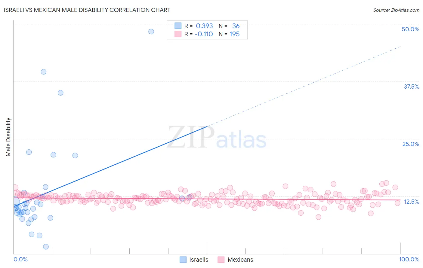 Israeli vs Mexican Male Disability