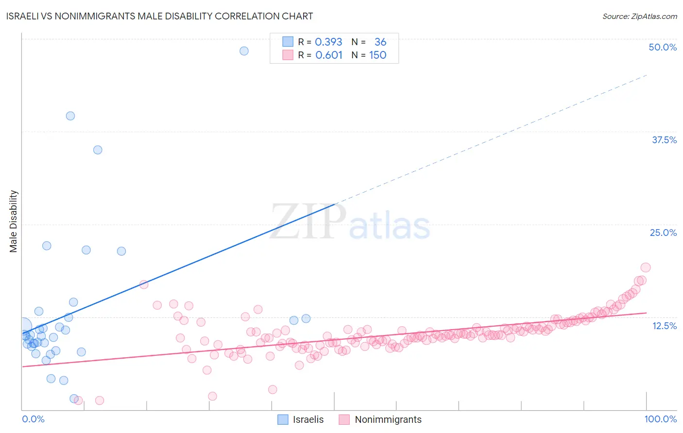 Israeli vs Nonimmigrants Male Disability