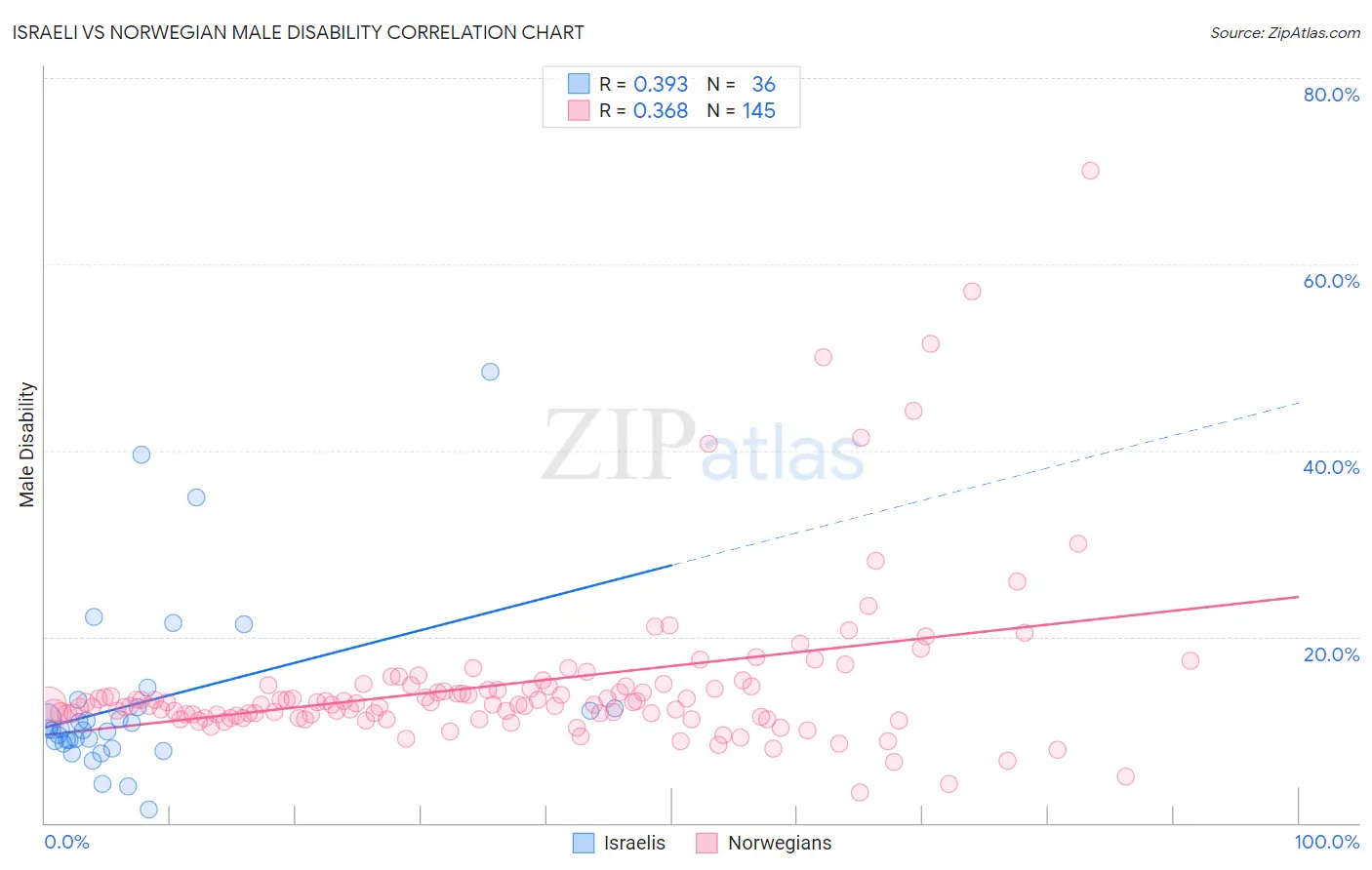 Israeli vs Norwegian Male Disability