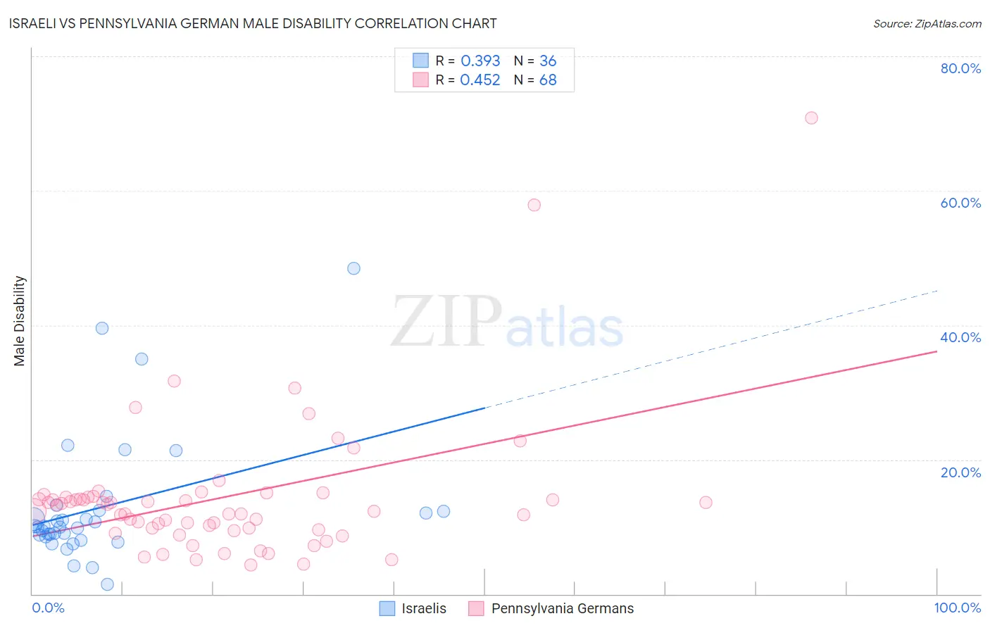 Israeli vs Pennsylvania German Male Disability