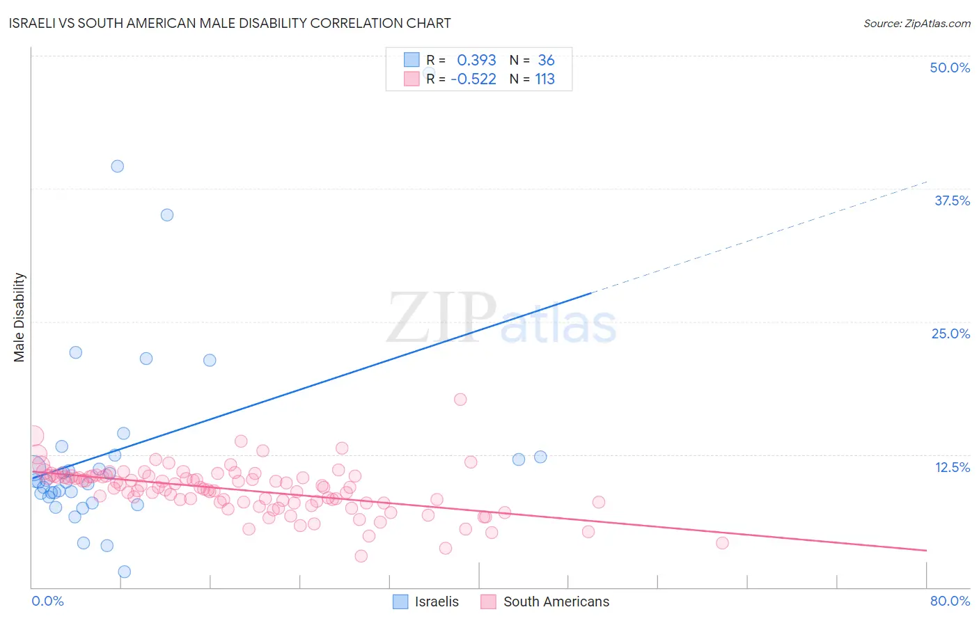 Israeli vs South American Male Disability