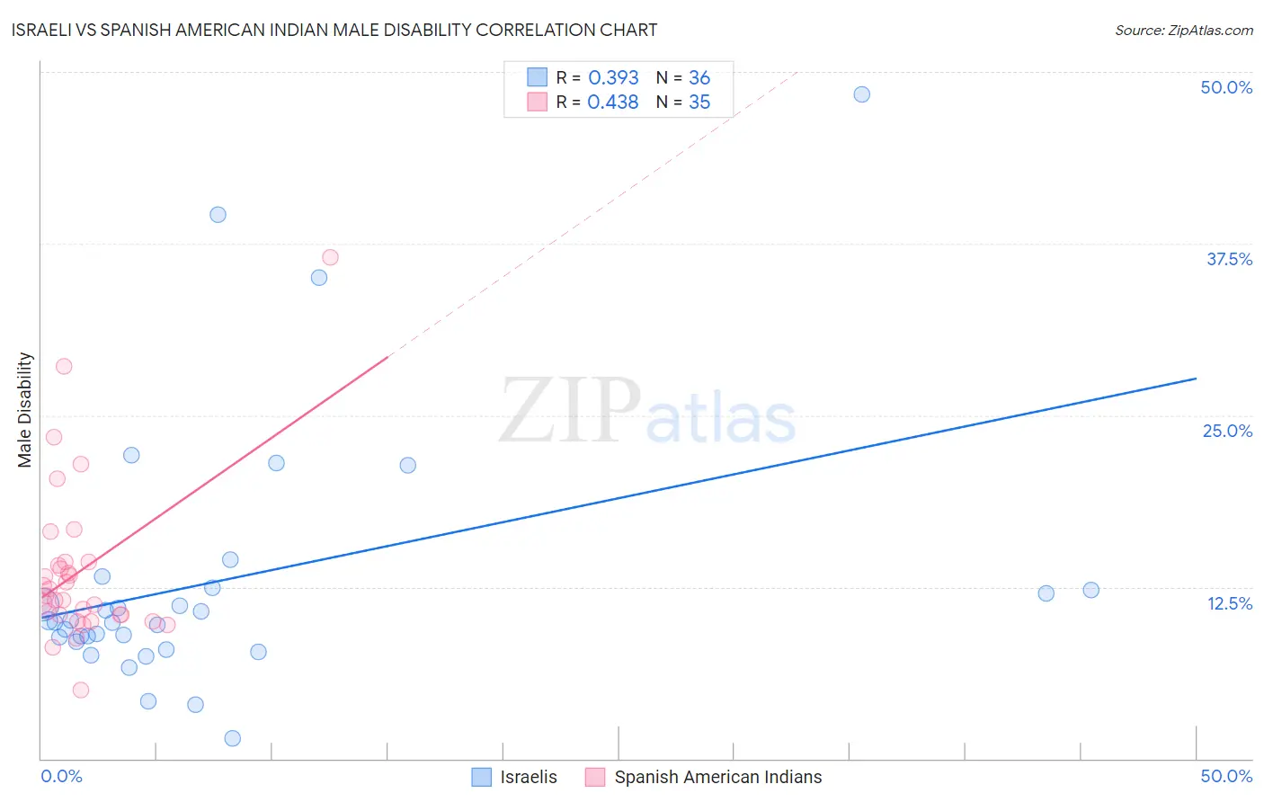 Israeli vs Spanish American Indian Male Disability