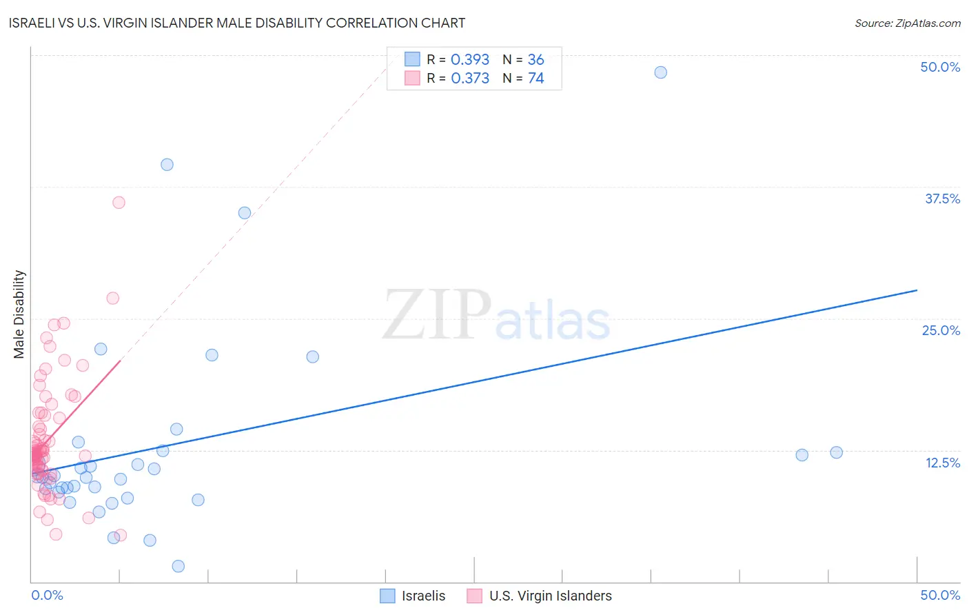 Israeli vs U.S. Virgin Islander Male Disability