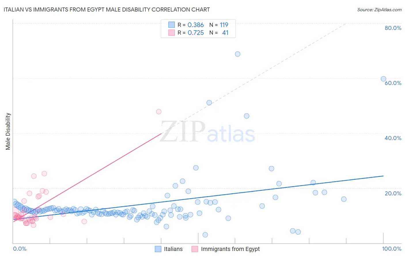 Italian vs Immigrants from Egypt Male Disability