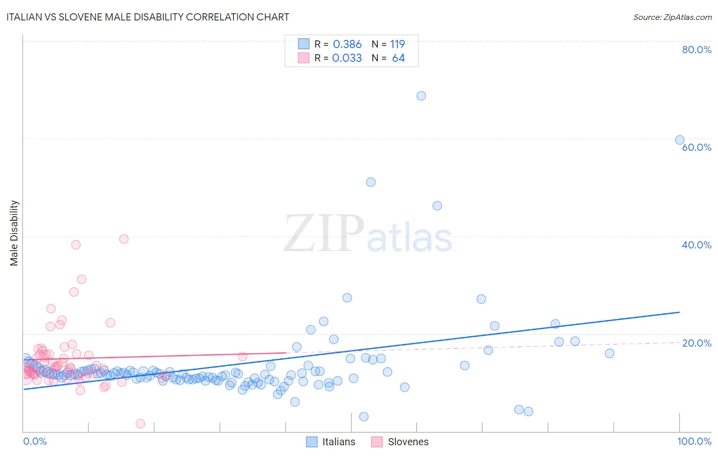 Italian vs Slovene Male Disability
