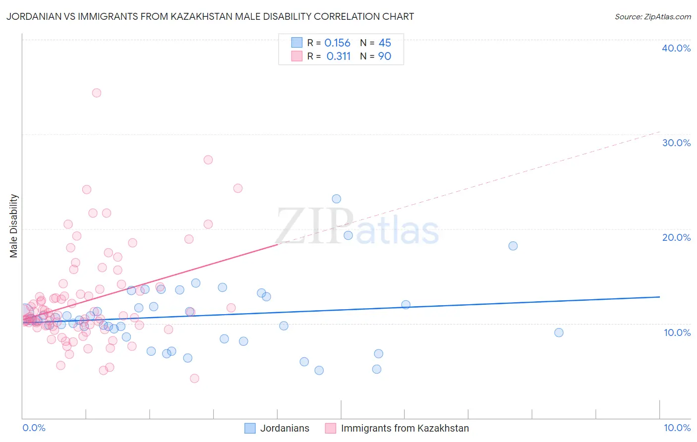 Jordanian vs Immigrants from Kazakhstan Male Disability