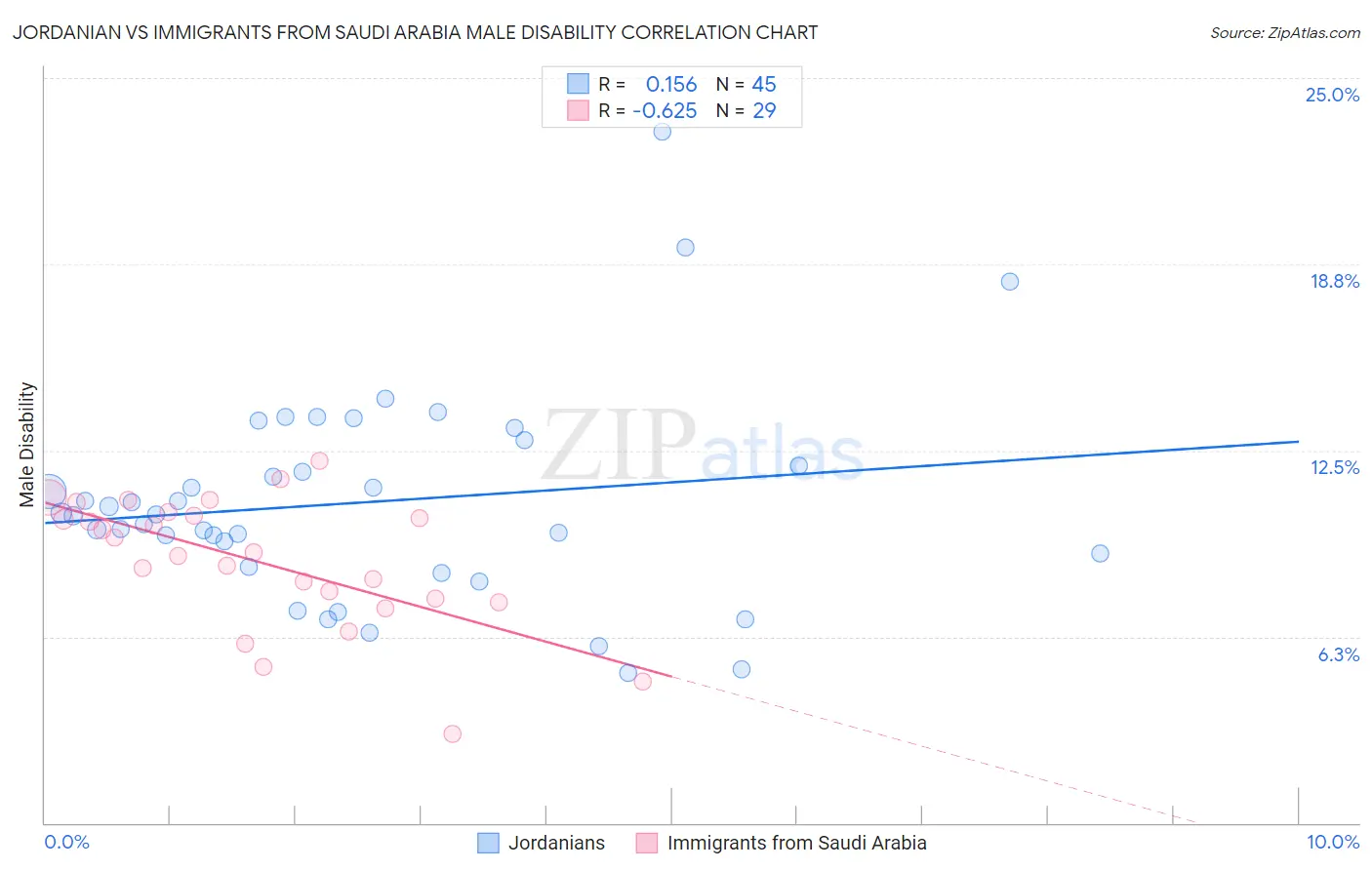 Jordanian vs Immigrants from Saudi Arabia Male Disability