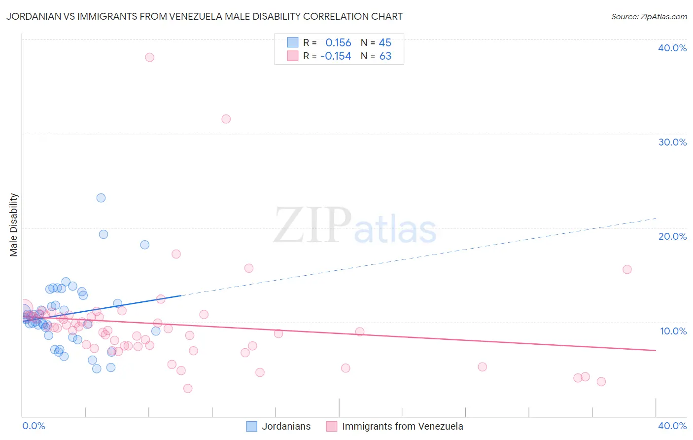 Jordanian vs Immigrants from Venezuela Male Disability