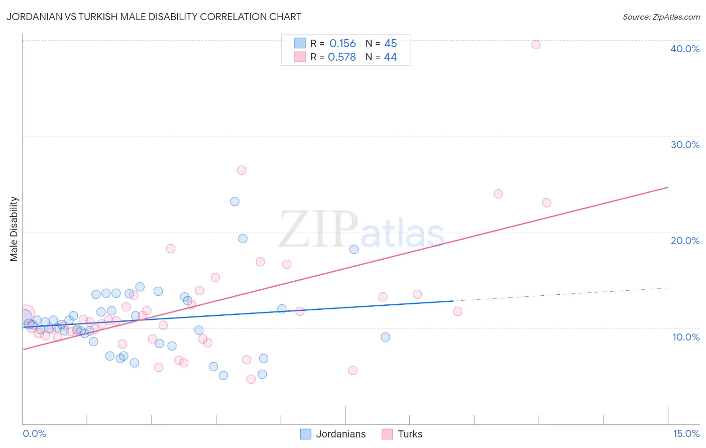 Jordanian vs Turkish Male Disability