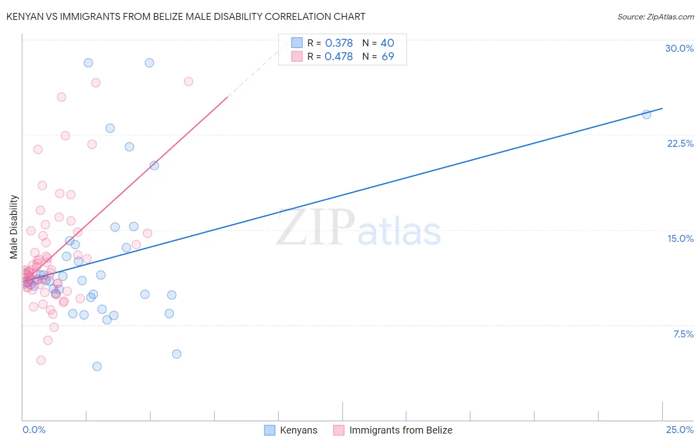 Kenyan vs Immigrants from Belize Male Disability