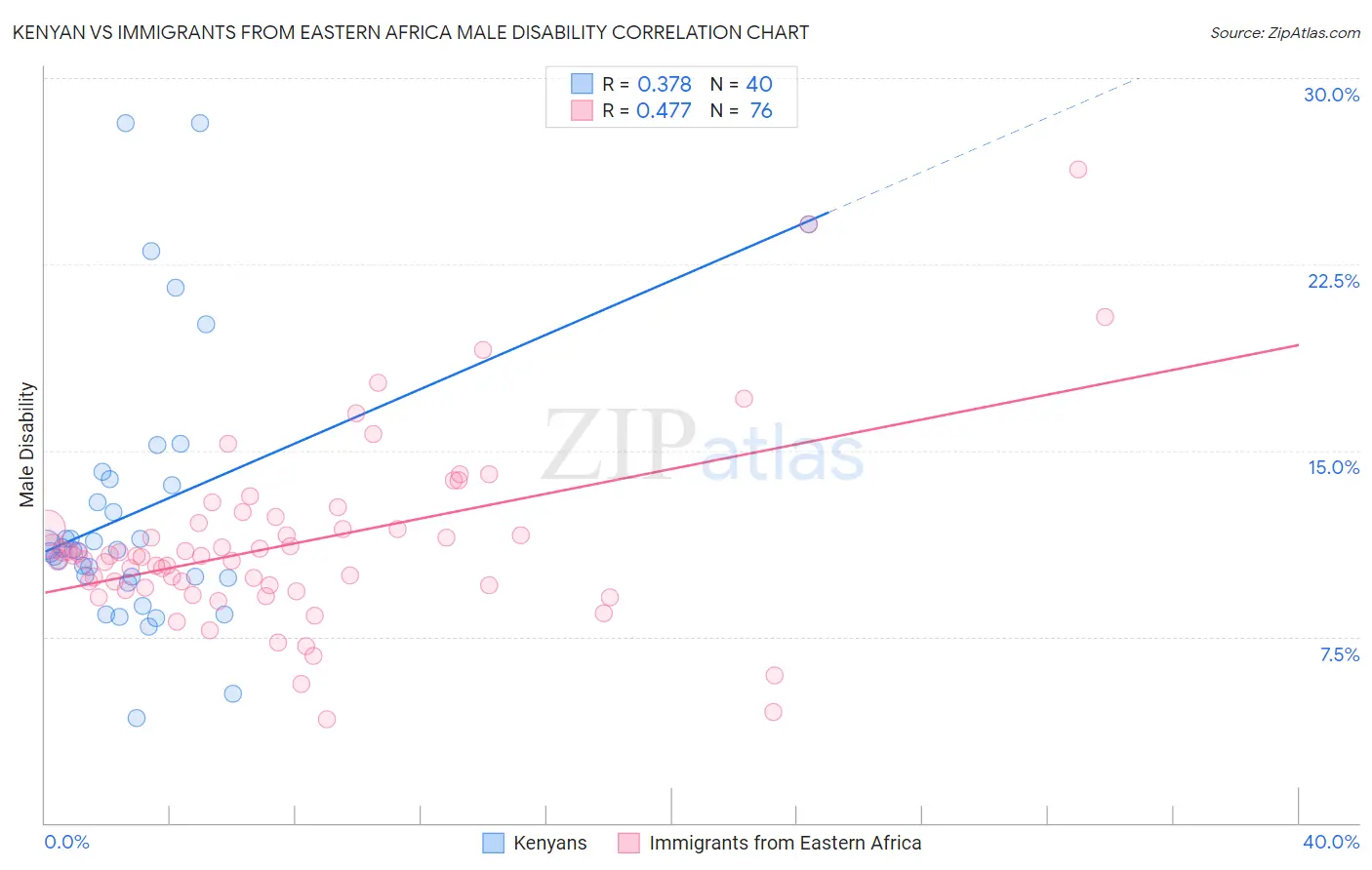 Kenyan vs Immigrants from Eastern Africa Male Disability