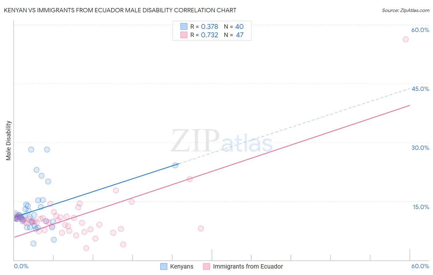 Kenyan vs Immigrants from Ecuador Male Disability