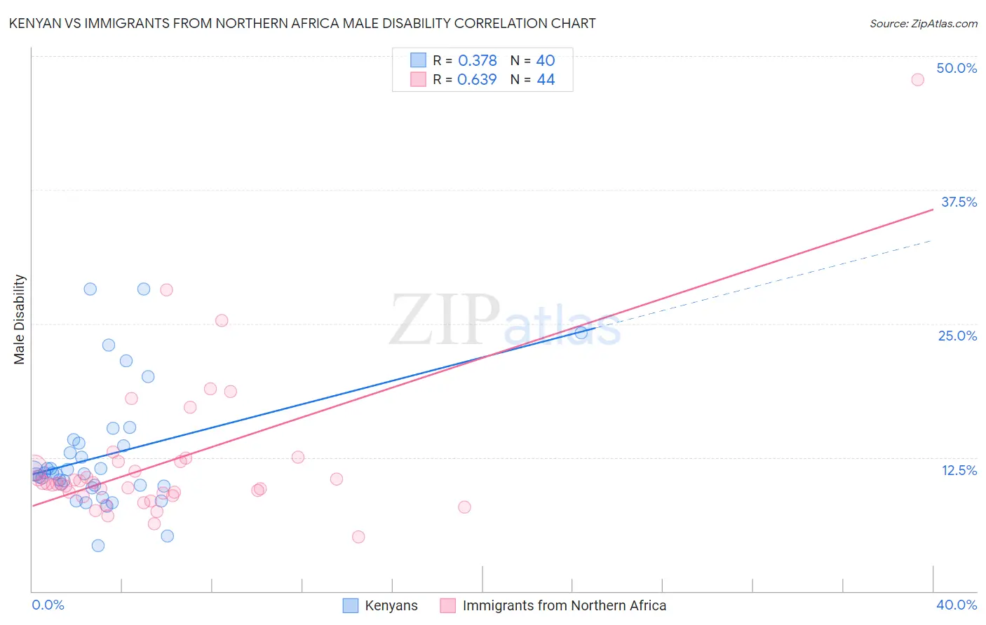 Kenyan vs Immigrants from Northern Africa Male Disability