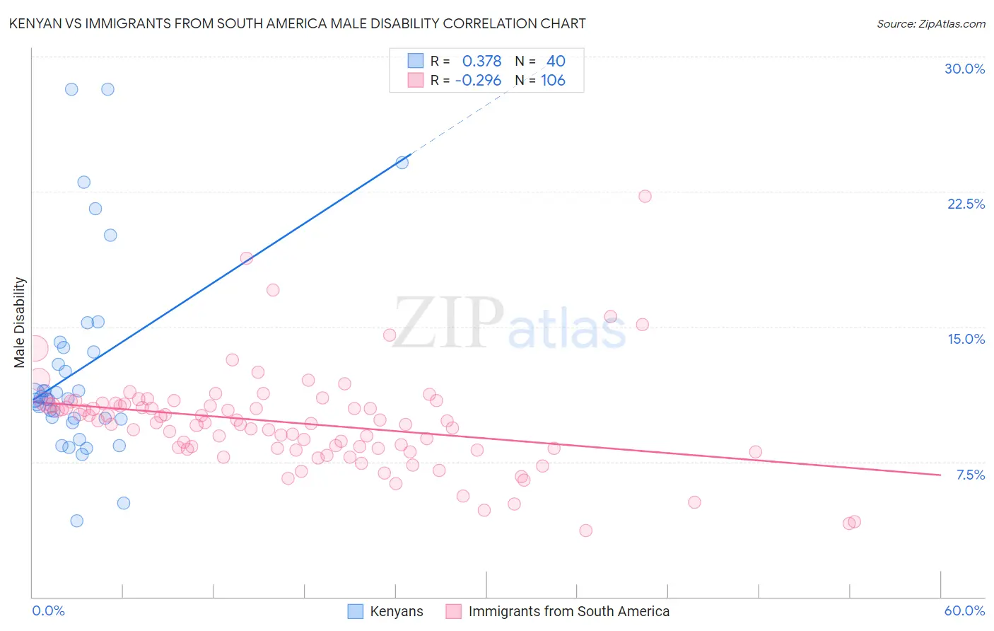 Kenyan vs Immigrants from South America Male Disability