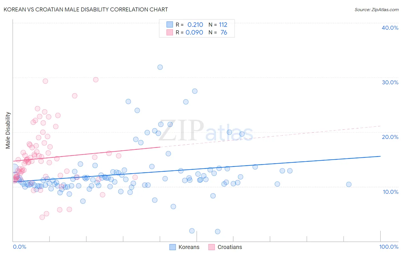 Korean vs Croatian Male Disability