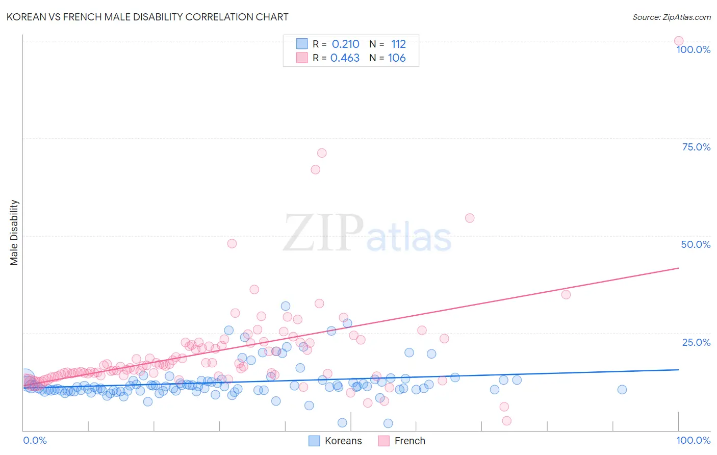 Korean vs French Male Disability