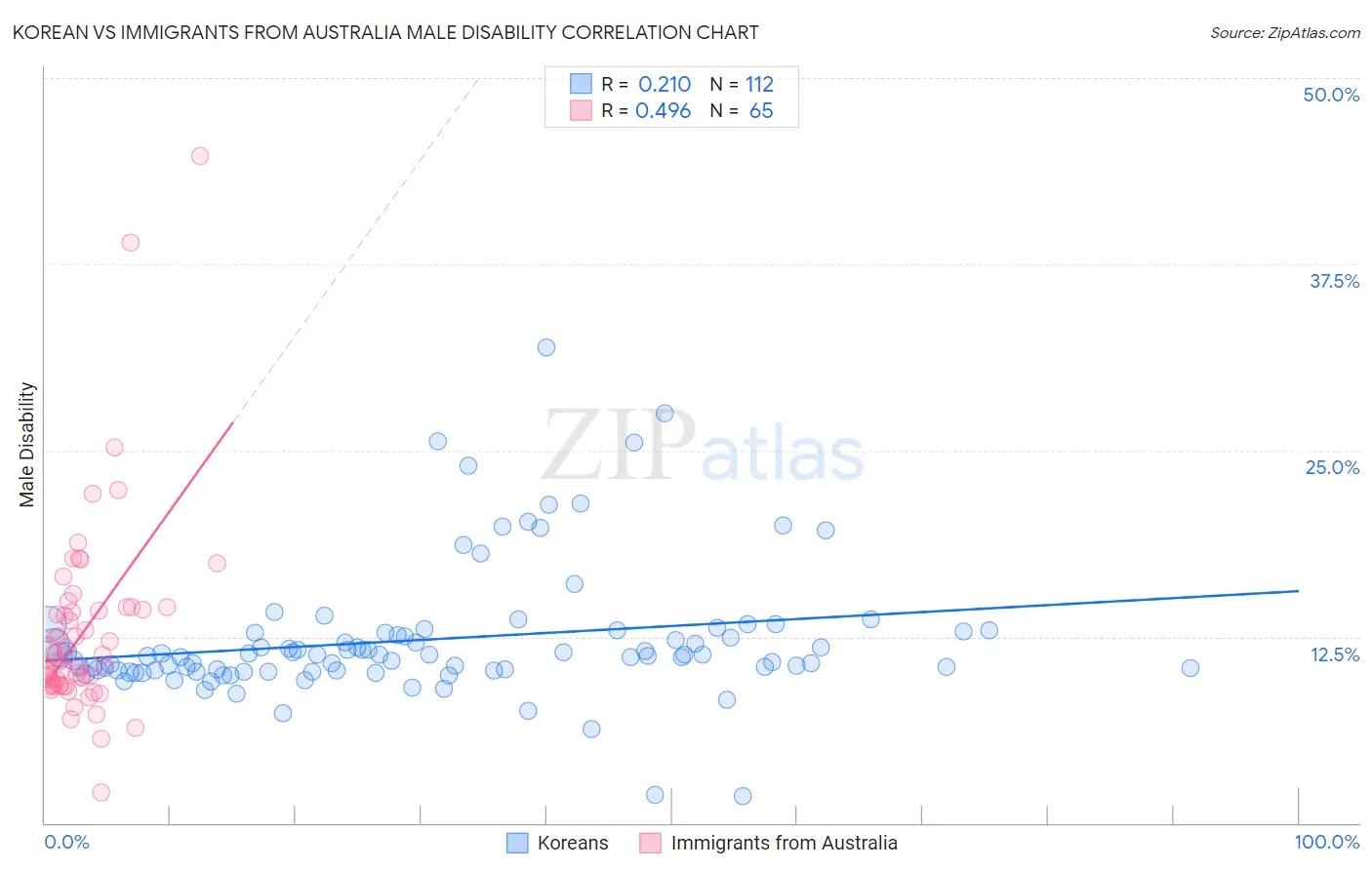 Korean vs Immigrants from Australia Male Disability