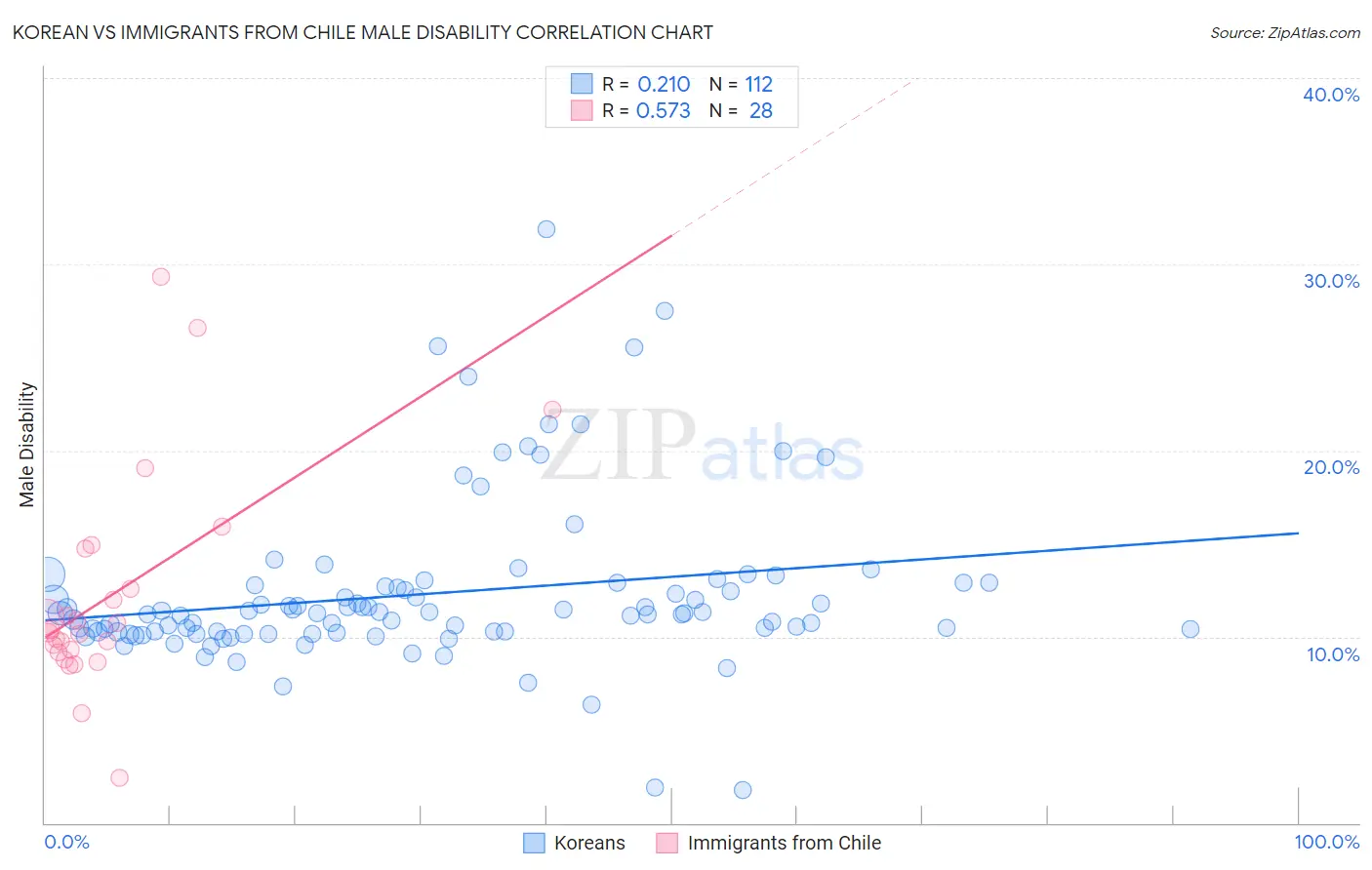 Korean vs Immigrants from Chile Male Disability