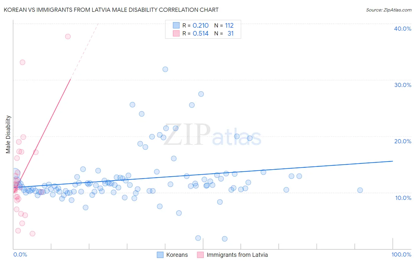 Korean vs Immigrants from Latvia Male Disability