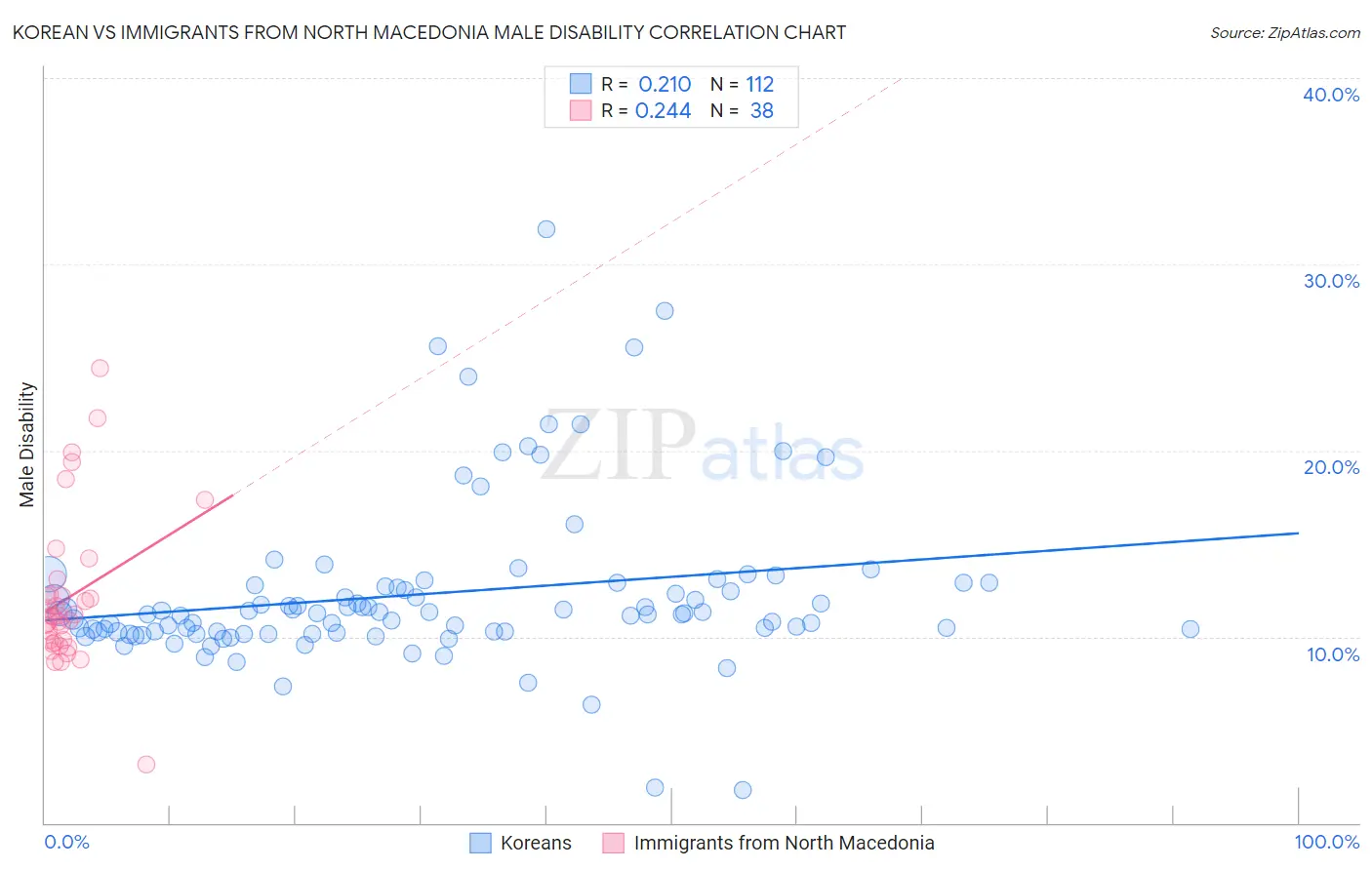 Korean vs Immigrants from North Macedonia Male Disability