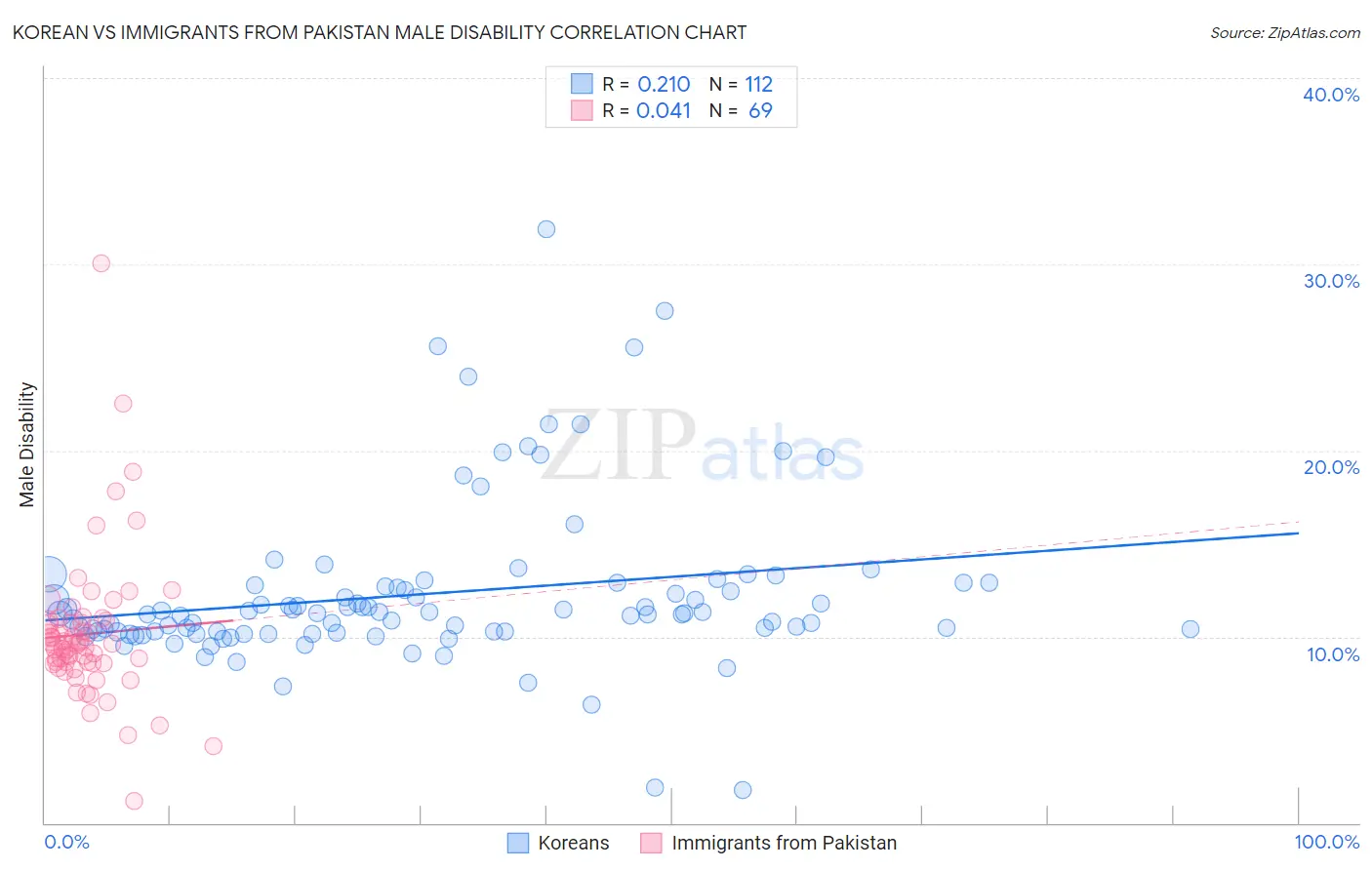 Korean vs Immigrants from Pakistan Male Disability