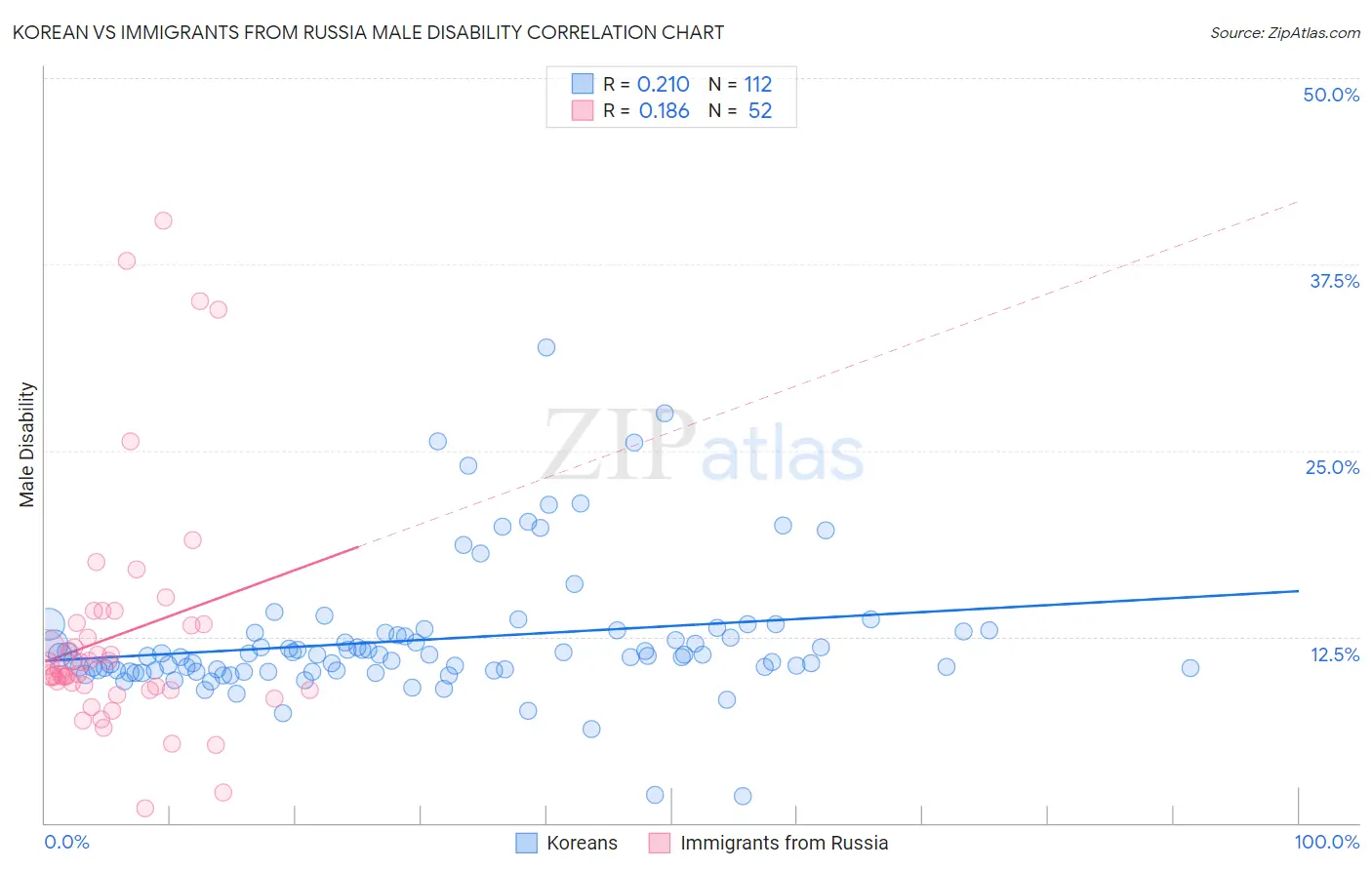 Korean vs Immigrants from Russia Male Disability