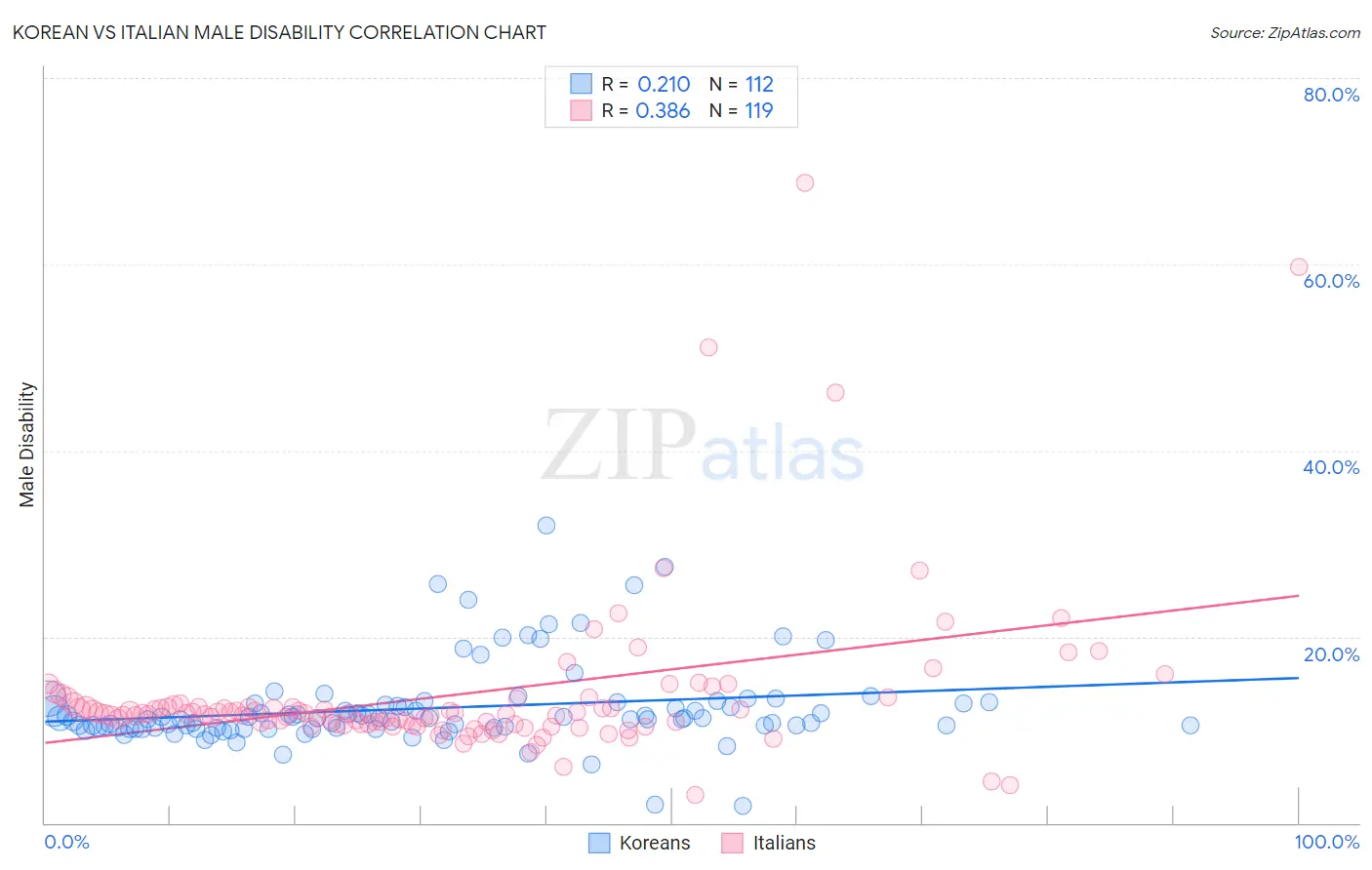 Korean vs Italian Male Disability