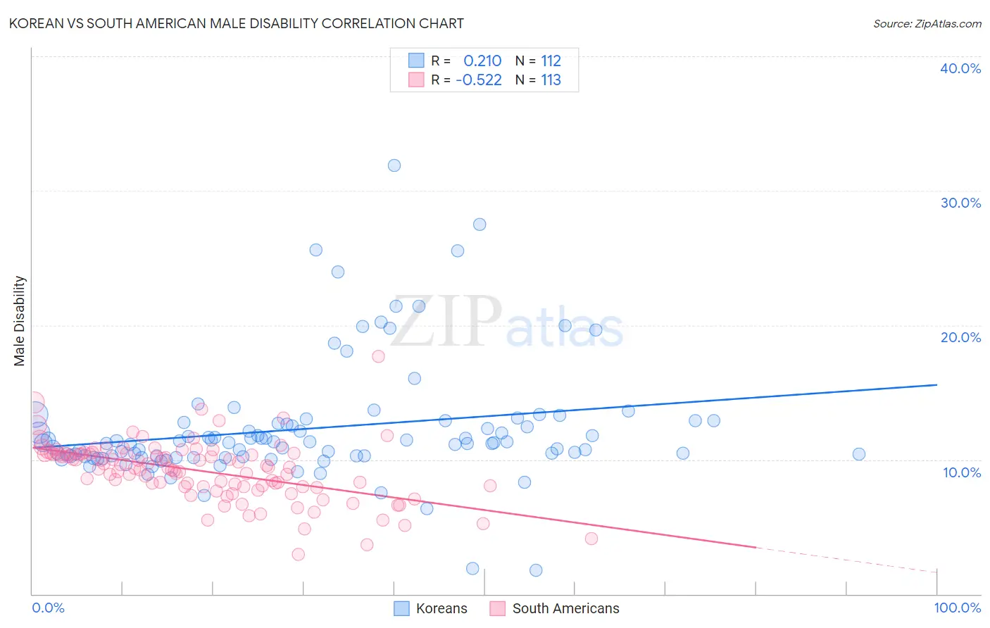 Korean vs South American Male Disability