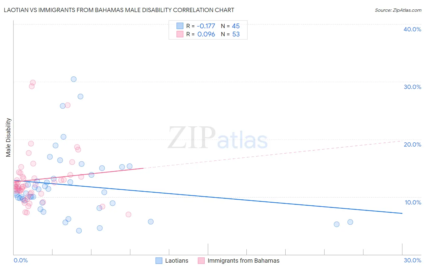 Laotian vs Immigrants from Bahamas Male Disability