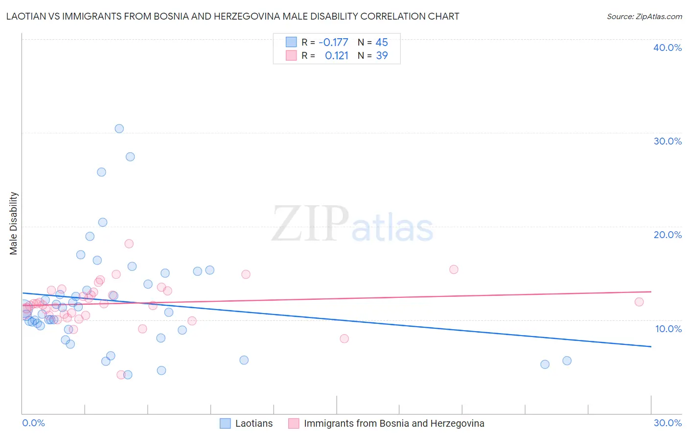 Laotian vs Immigrants from Bosnia and Herzegovina Male Disability