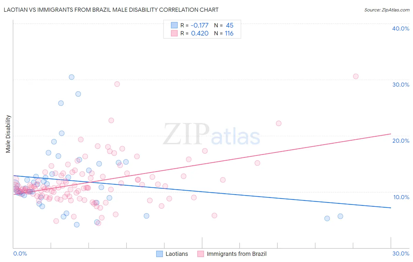 Laotian vs Immigrants from Brazil Male Disability