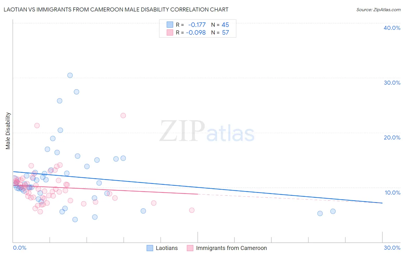 Laotian vs Immigrants from Cameroon Male Disability