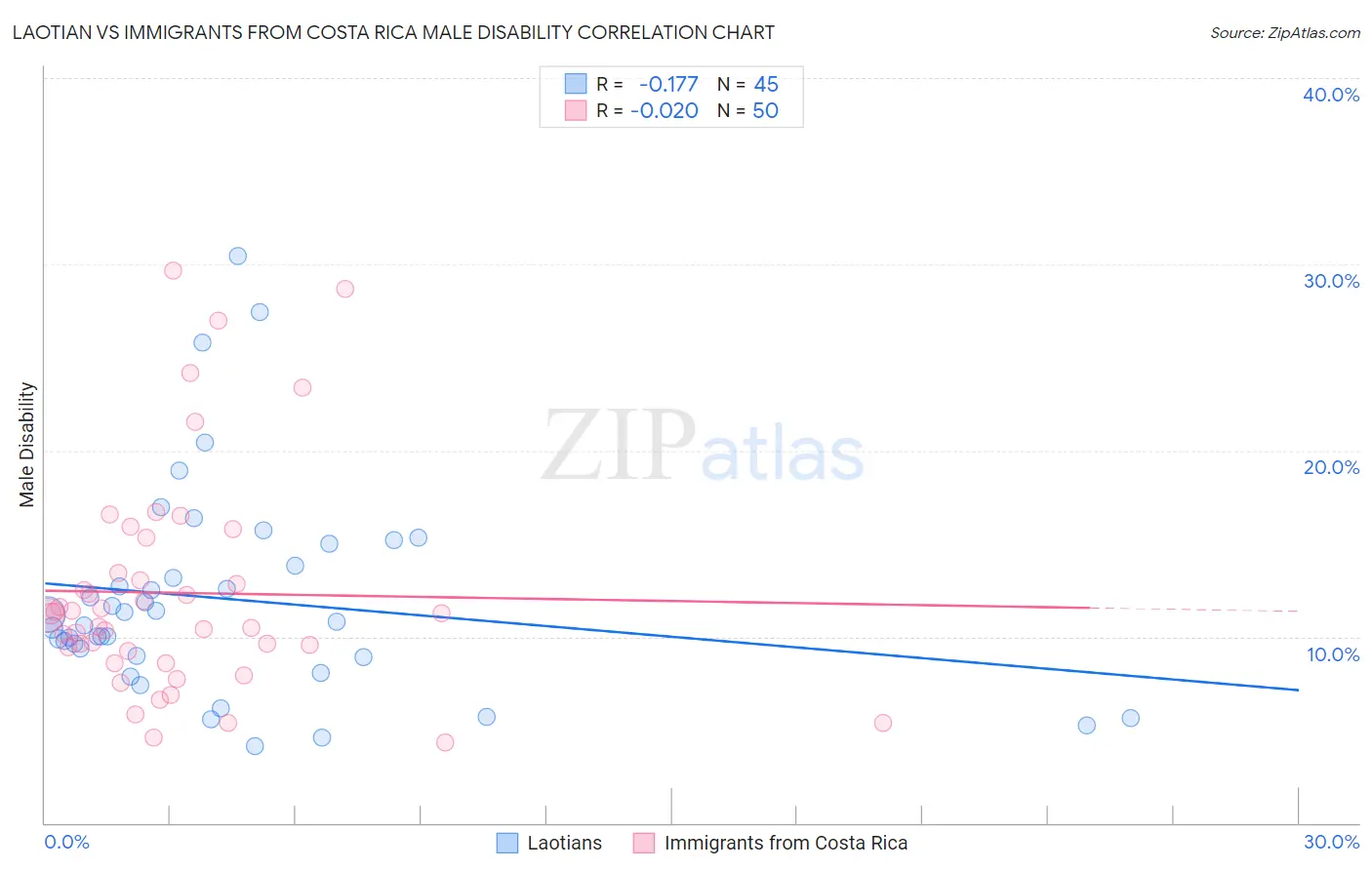 Laotian vs Immigrants from Costa Rica Male Disability