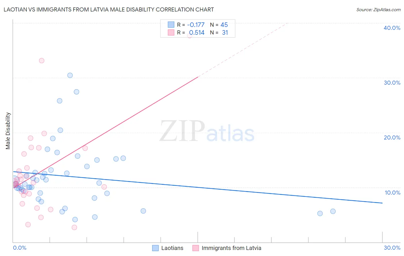 Laotian vs Immigrants from Latvia Male Disability