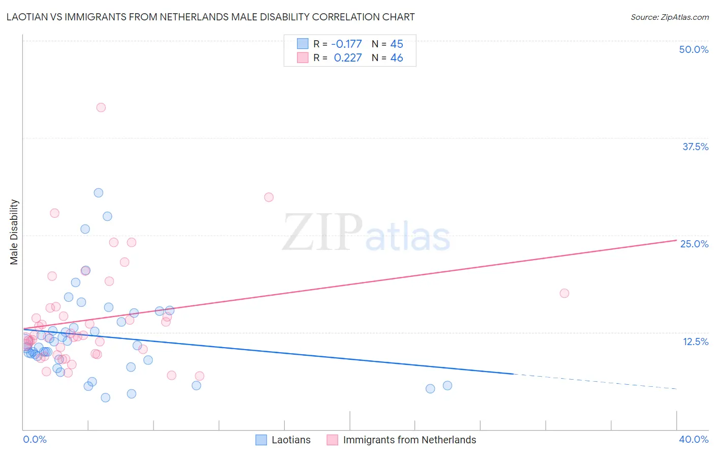 Laotian vs Immigrants from Netherlands Male Disability